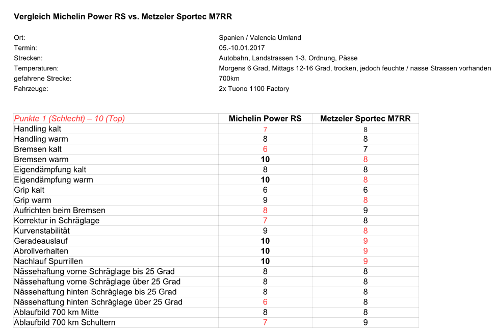 Vergleich Power RS vs. Sportec M7RR
